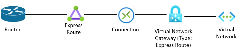 Azure Express Route Building Blocks – Enrique Langmaack's Blog